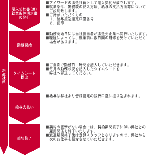 登録から派遣終了までの流れ